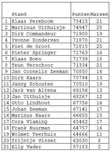Eindstand 2024 2025