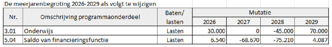 Onderwijshuisvestingsaanvragen 2