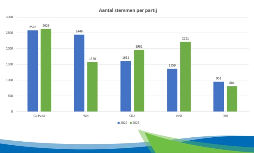 Voorlopige uitslag gemeenteraadsverkiezingen